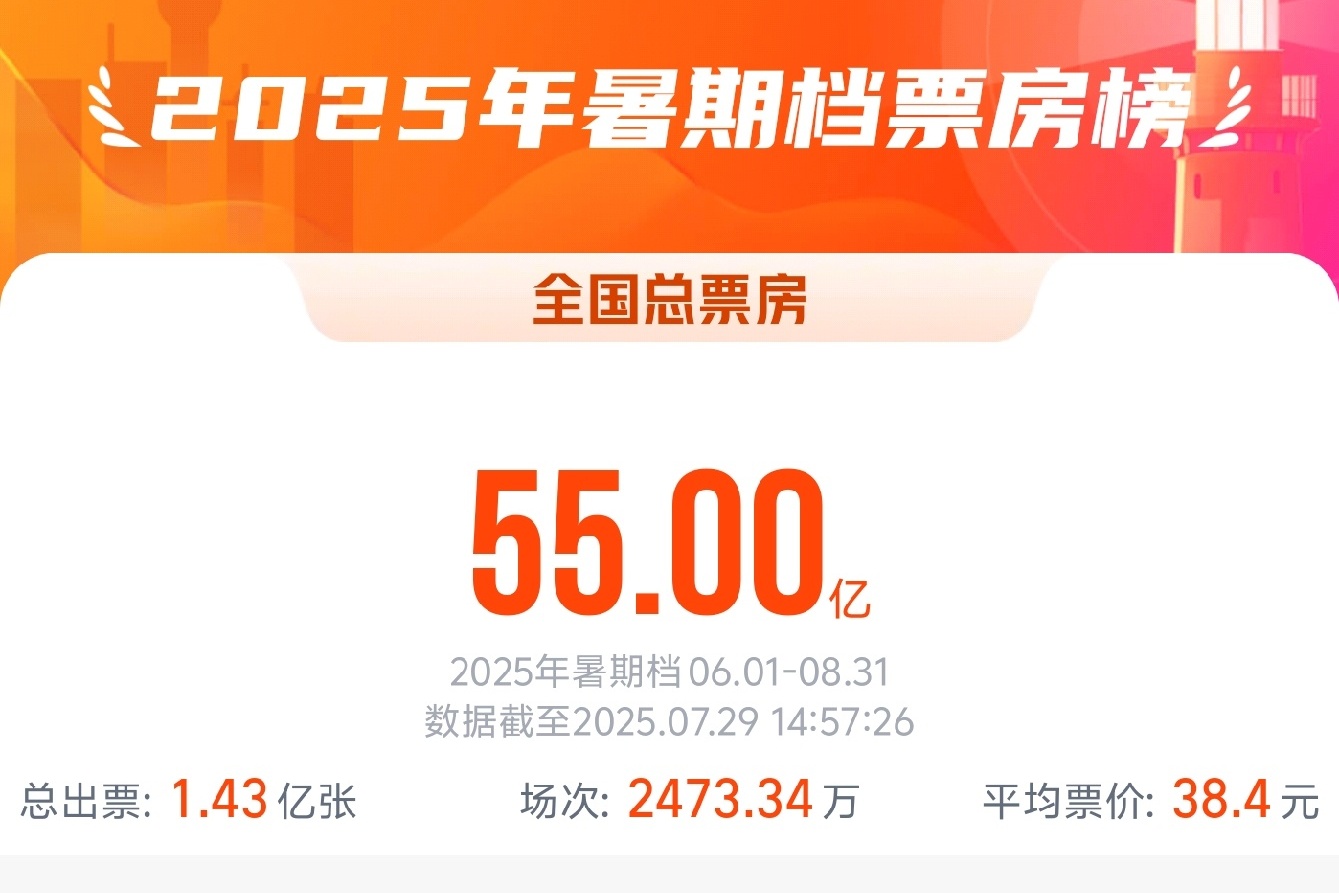 2025暑期档电影总票房破55亿 这三部必看!,2025暑期档电影总票房破55亿 这三部必看!