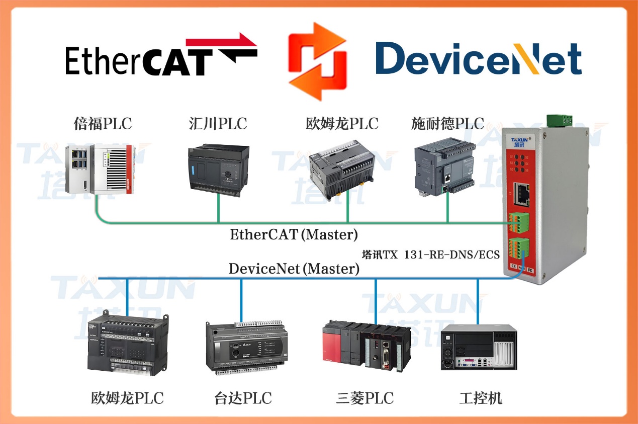 DeviceNet 转 EtherCAT欧姆龙 CJ2M PLC 与三菱 Q 系列 PLC 在食品饮料灌装机包装线的通讯配置案例
