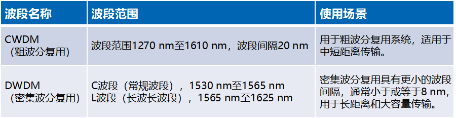 一文读懂光模块