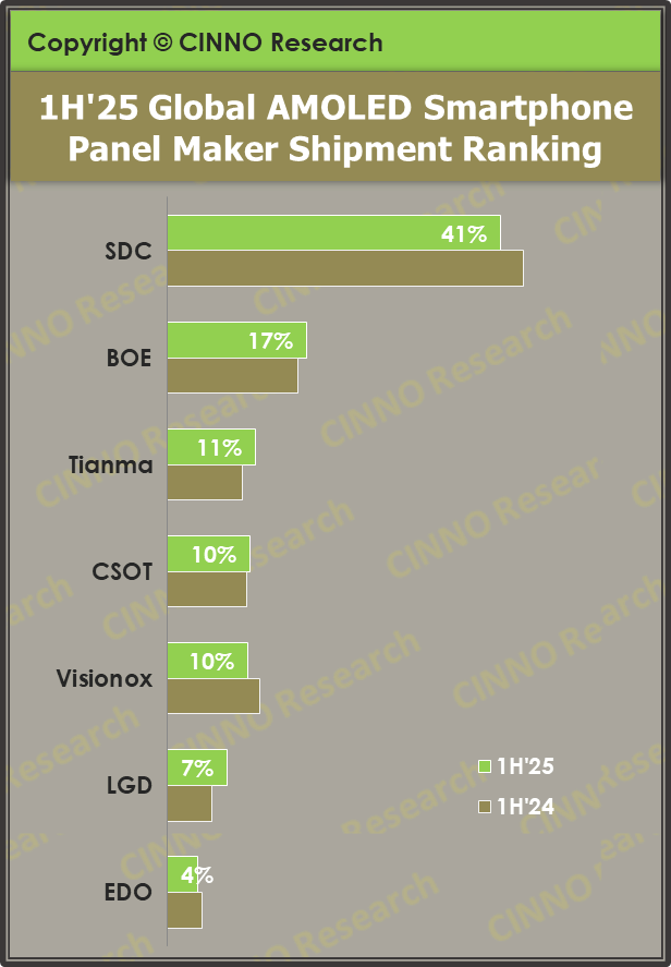 2025年上半年全球AMOLED智能手机面板出货量公布