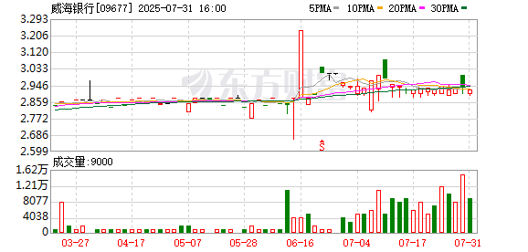 威海银行拟定增不超过30亿元补充核心一级资本,山东高速等拟认购