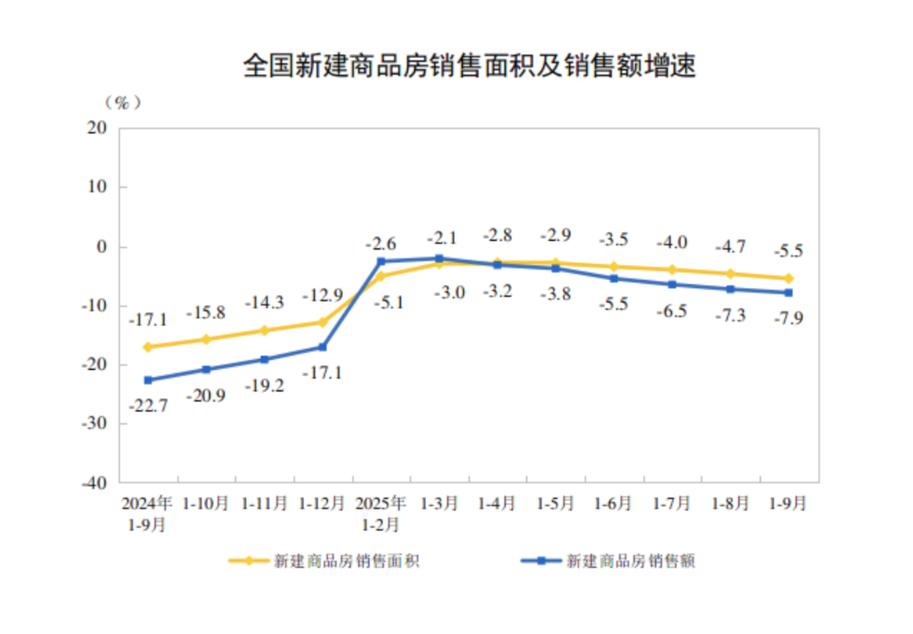 前三季度全国新建商品房销售额约6.3万亿元 新开工、竣工面积降幅收窄