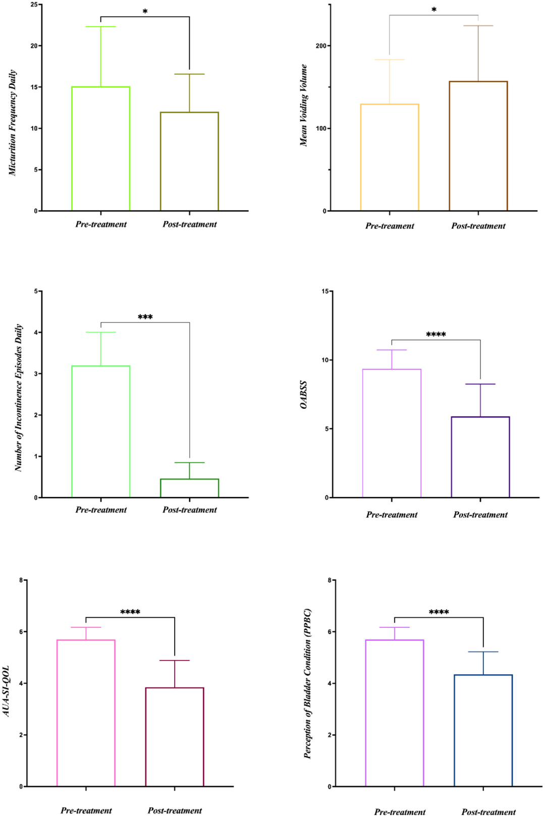 膀胱过度活动OAB如何无创调控