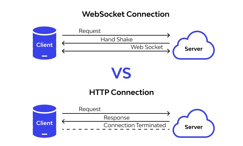 常用Web 实时通信技术:原理+选型,一篇通关