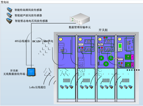 开关柜局放在线监测的应用