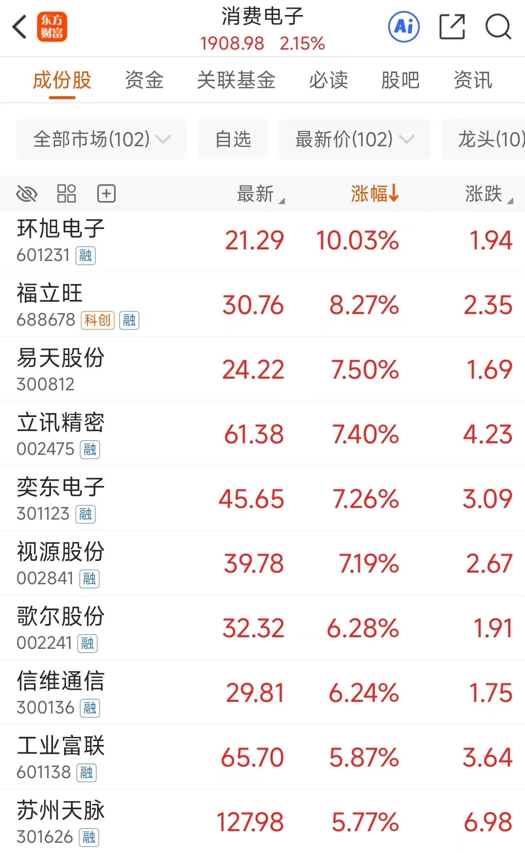 巨头一度涨停!消费电子火了 杠杆资金抢筹超10亿个股曝光