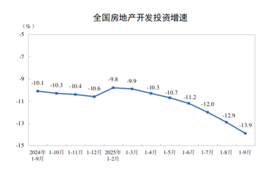 前三季度全国新建商品房销售额约6.3万亿元 新开工、竣工面积降幅收窄