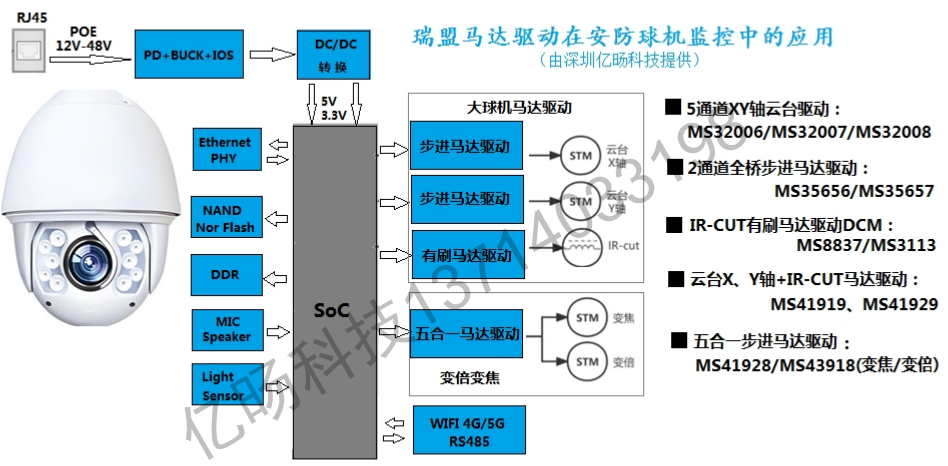 瑞盟马达驱动在安防球机监控上的应用
